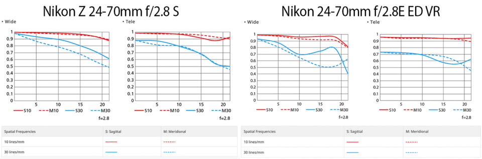 Nikon Z 24-70mm f/2.8 S vs Nikon 24-70mm f/2.8E ED VR