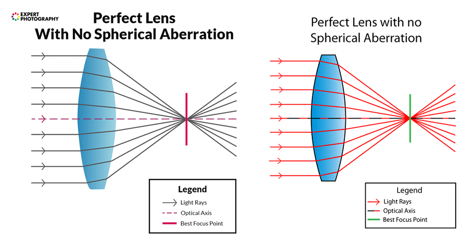 EP and PL Spherical Aberration Illustrations