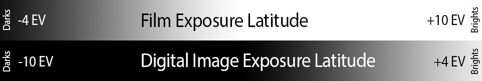 Film vs Digital Exposure Latitude