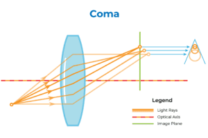 Coma Optics
