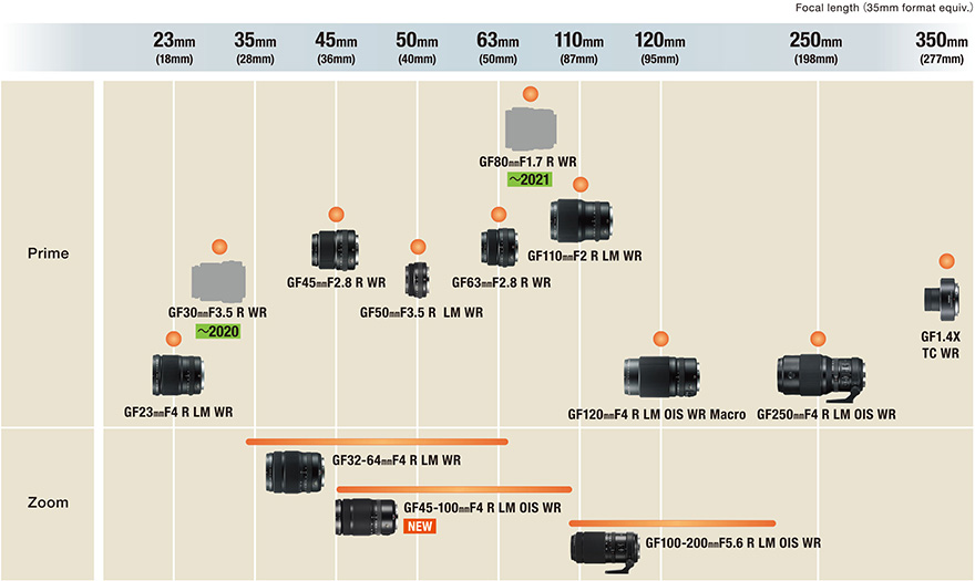 Fujifilm GF Lens Roadmap (Updated January 2020)