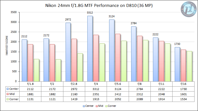 Nikon 24mm f/1.8G MTF on D810