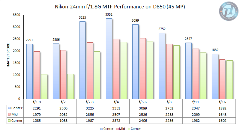 Nikon 24mm f/1.8G on D850