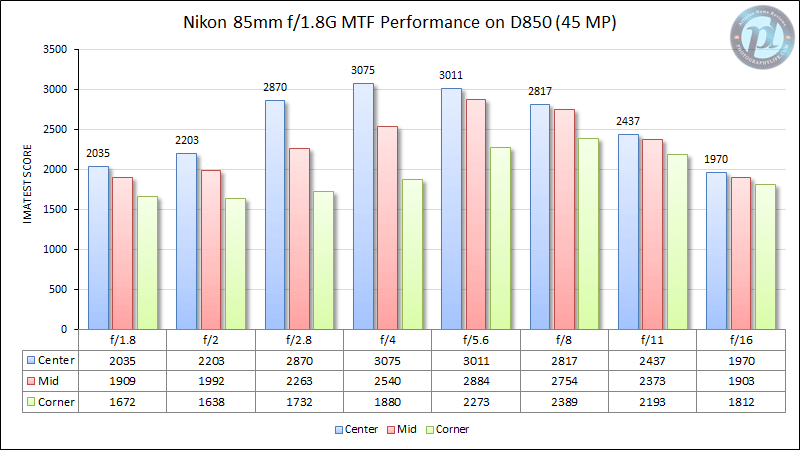 Nikon 85mm f/1.8G on D850