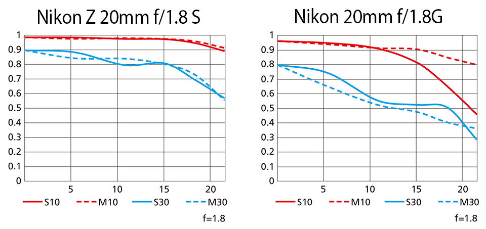 Nikon Z 20mm f/1.8 S vs Nikon F 20mm f/1.8G MTF Comparison
