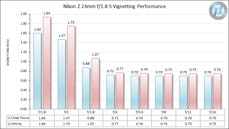 Nikon Z 24mm f/1.8 S Vignetting Performance
