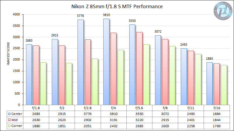 Nikon Z 85mm f/1.8 S Review - Optical Features