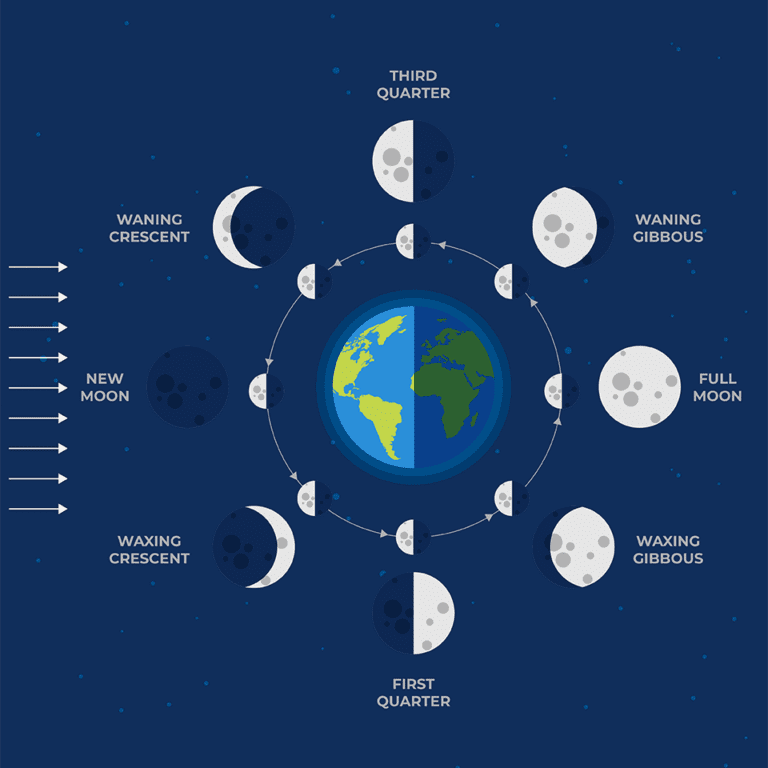 How To Photograph The Moon And The Supermoon The Complete Guide
