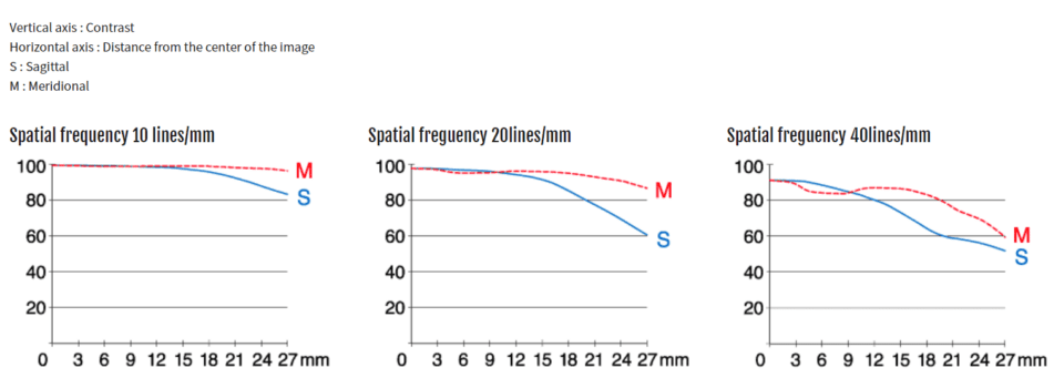 Fujifilm GF 30mm f/3.5 R WR MTF Chart
