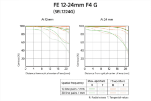 Sony FE 12-24mm f/4 G MTF Chart