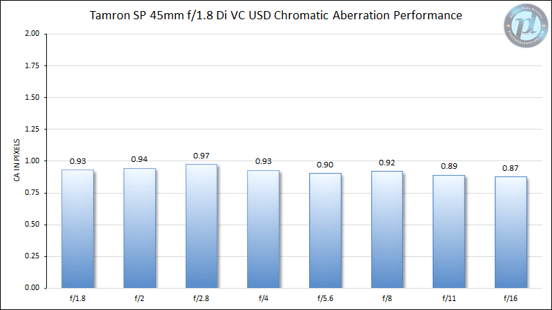 Tamron SP 45mm f/1.8 Di VC USD Chromatic Aberration Performance