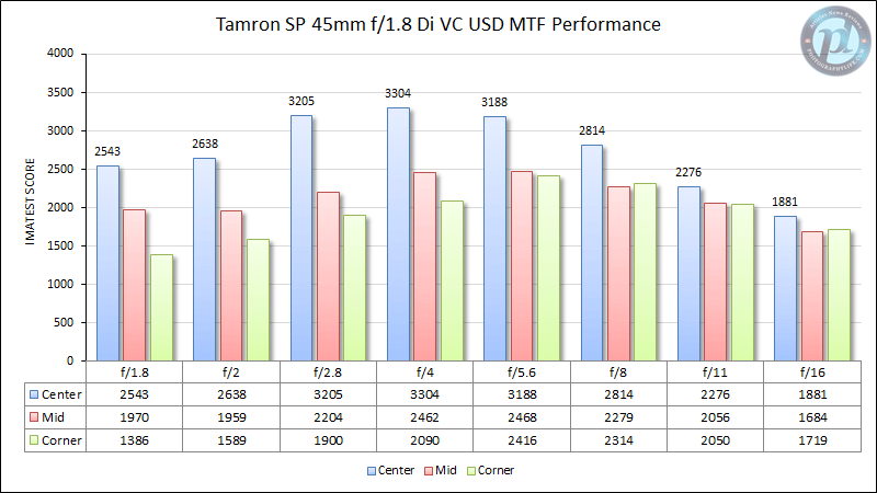 Tamron SP 45mm f/1.8 Di VC USD MTF Performance