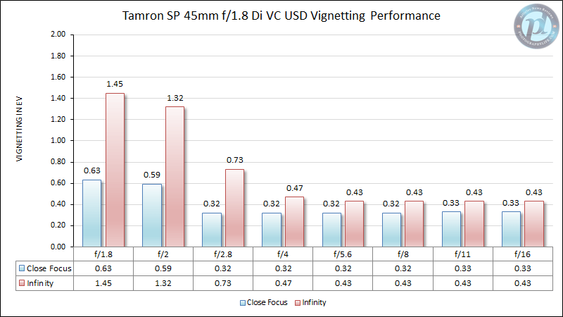 Tamron SP 45mm f/1.8 Di VC USD Vignetting Performance