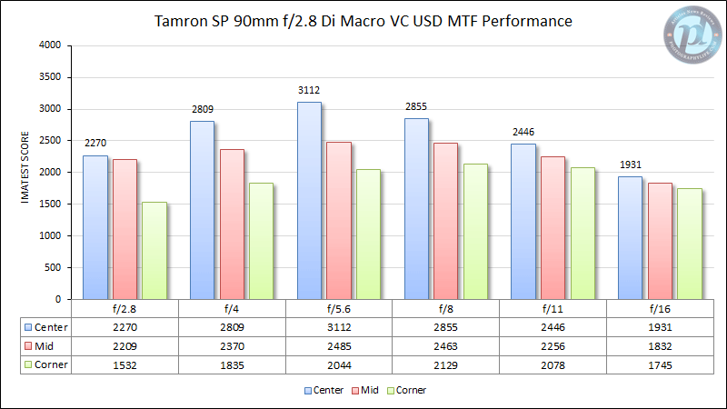 Tamron SP 90mm f/2.8 Di Macro VC USD Review - Optical Features