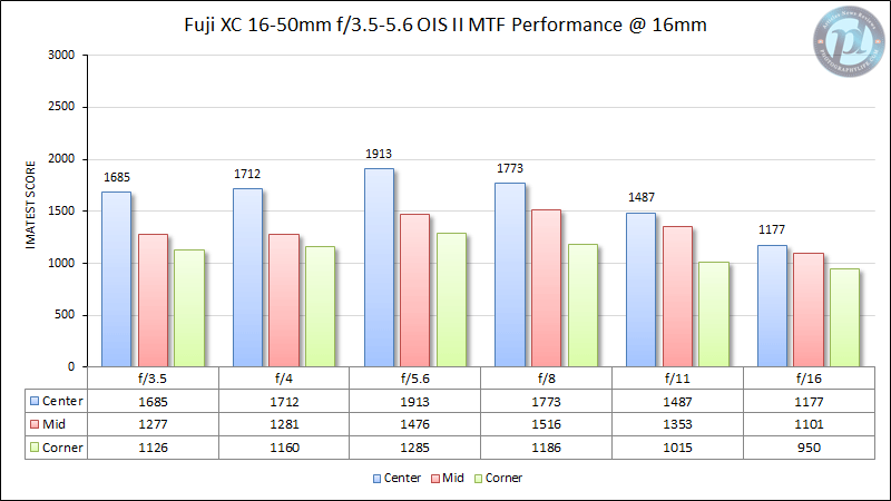 Fuji XC 16-50mm f/3.5-5.6 OIS II MTF Performance 16mm