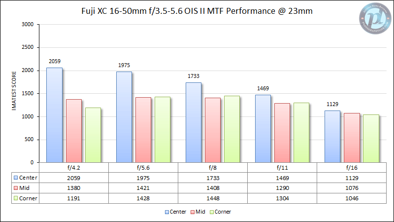 Fuji XC 16-50mm f/3.5-5.6 OIS II MTF Performance 23mm