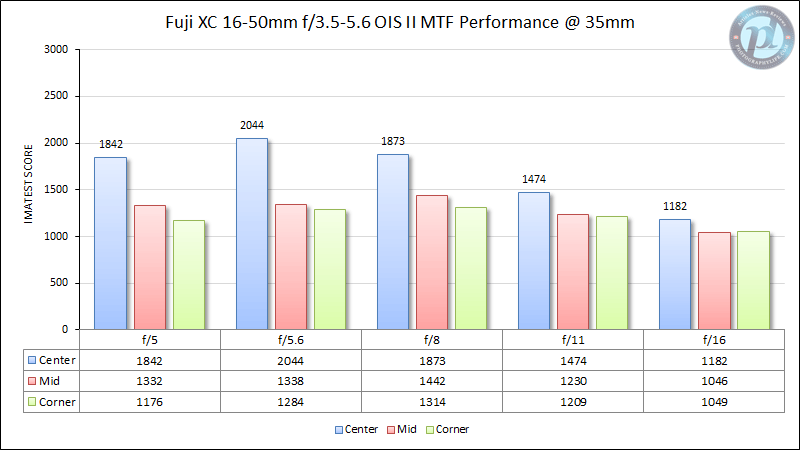 Fuji XC 16-50mm f/3.5-5.6 OIS II MTF Performance 35mm