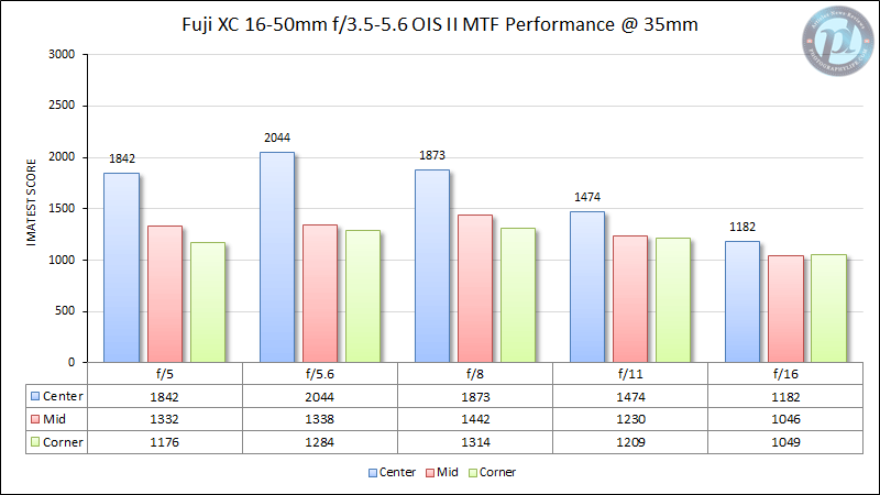 Fuji Xc 16 50mm F 3 5 5 6 Ois Ii Review Optical Features Page 2 Of 6