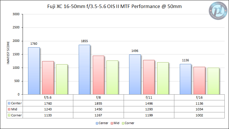 Fuji XC 16-50mm f/3.5-5.6 OIS II MTF Performance 50mm