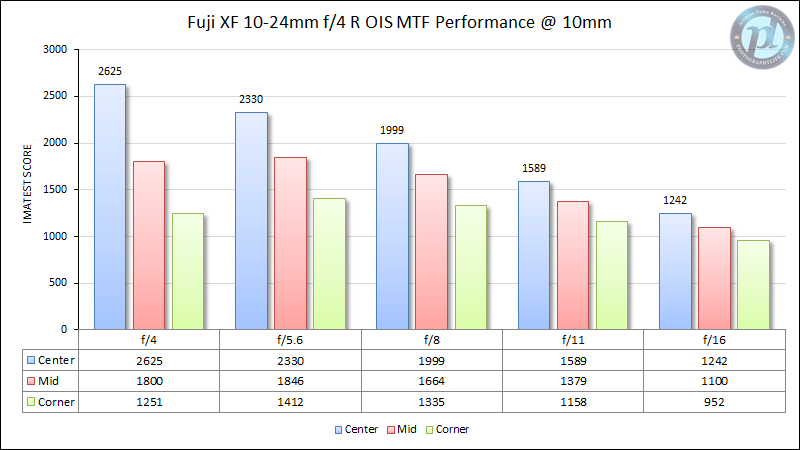 Fuji Xf 10 24mm F 4 R Ois Review Optical Features Page 2 Of 6