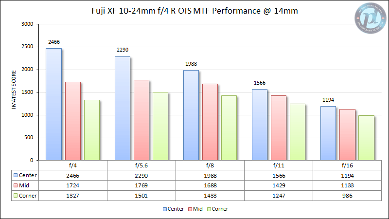 Fuji XF 10-24mm f/4 R OIS MTF Performance 14mm