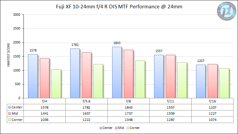Fuji XF 10-24mm f/4 R OIS MTF Performance 24mm