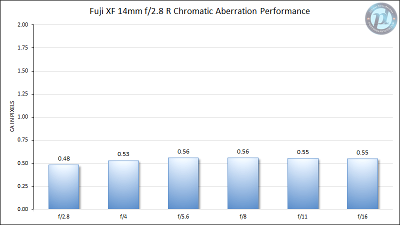 Fuji XF 14mm f/2.8 R Chromatic Aberration Performance