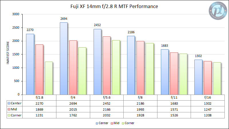 Fuji XF 14mm f/2.8 R MTF Performance