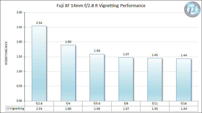 Fuji XF 14mm f/2.8 R Vignetting Performance