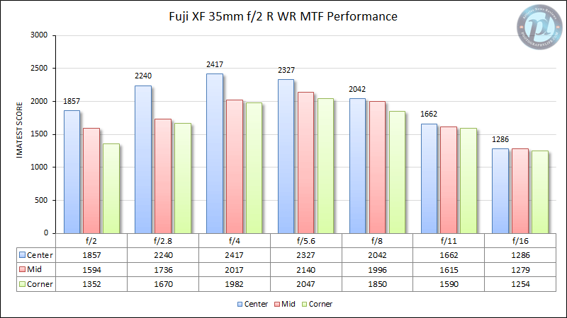 Fuji XF 35mm f/2 R WR MTF Performance
