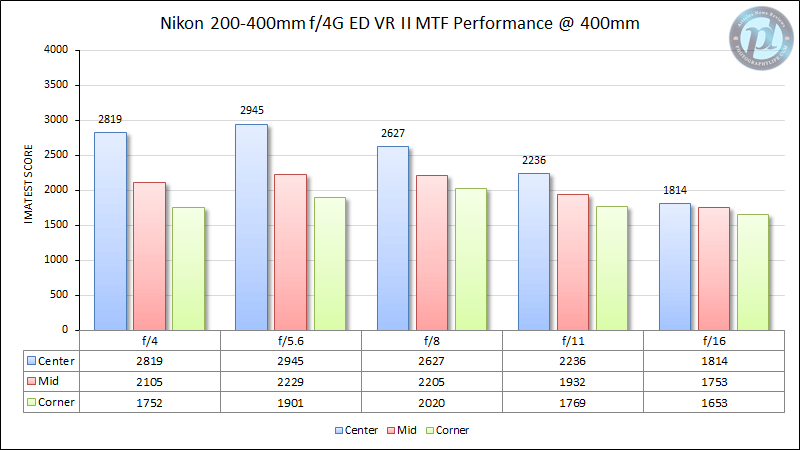 Nikon 200-400mm f/4G ED VR II MTF Performance 400mm