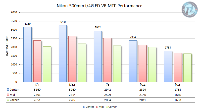 Nikon 500mm f/4G ED VR MTF Performance