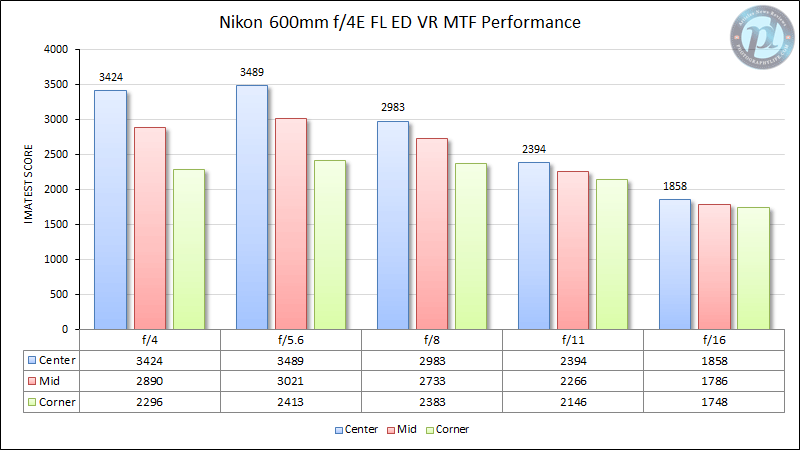 Nikon 600mm f/4E FL ED VR MTF Performance