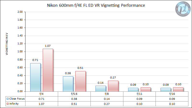 Nikon 600mm f/4E FL ED VR Vignetting Performance
