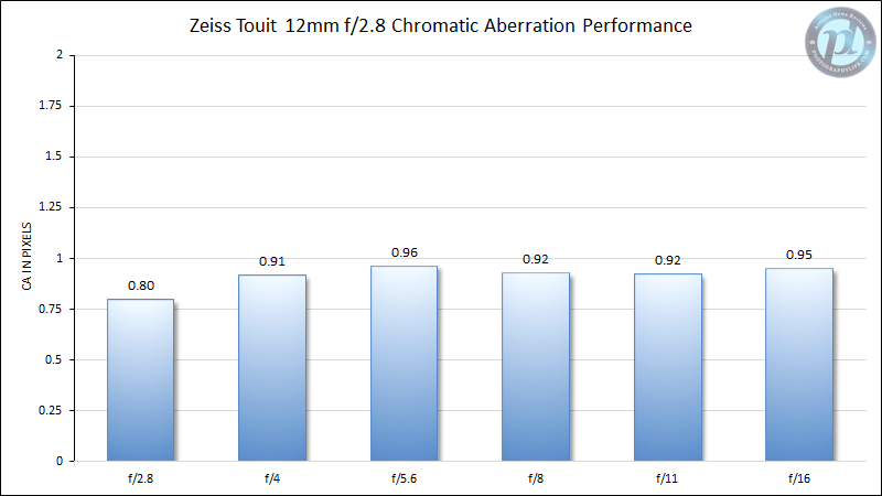 Zeiss Touit 12mm f/2.8 Chromatic Aberration Performance
