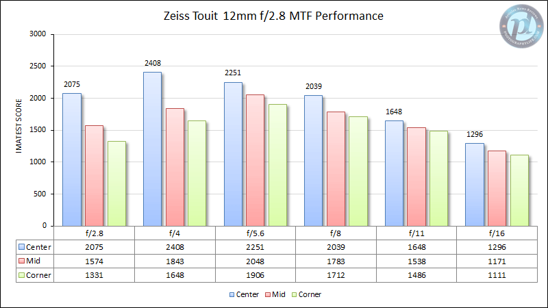 Zeiss Touit 12mm f/2.8 MTF Performance