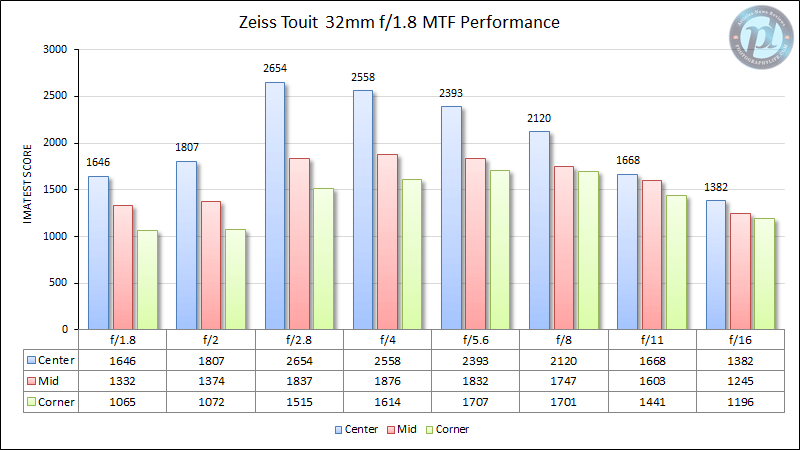 Zeiss Touit 32mm f/1.8 MTF Performance