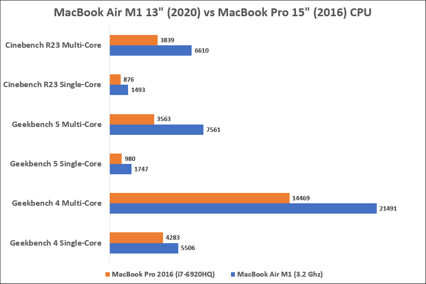 benchmark my pc vs other