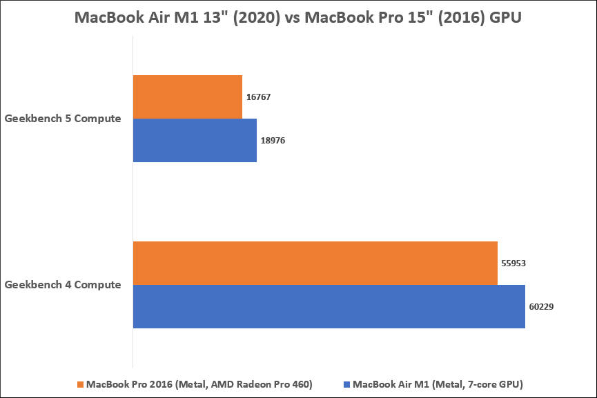 MacBook Air M1 vs MacBook Pro 2016 GPU Benchmark