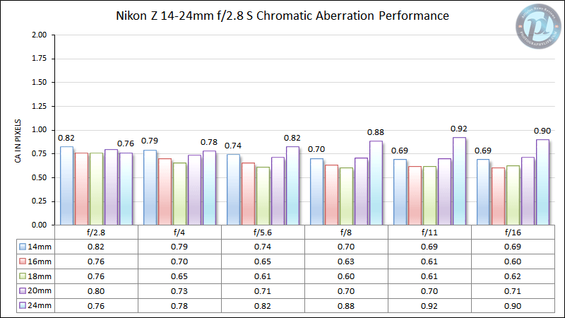 Nikon Z 14-24mm f/2.8 S Chromatic Aberration Performance