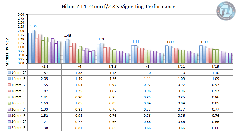 Nikon Z 14-24mm f/2.8 S Vignetting Performance
