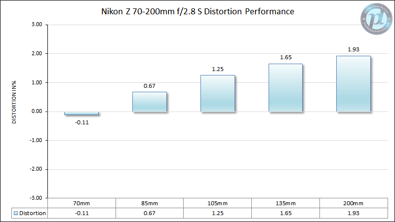 Nikon Z 70-200mm f/2.8 S Distortion Performance