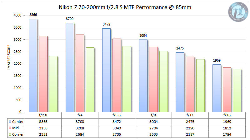 Nikon Z 70-200mm f/2.8 S MTF Performance 85mm
