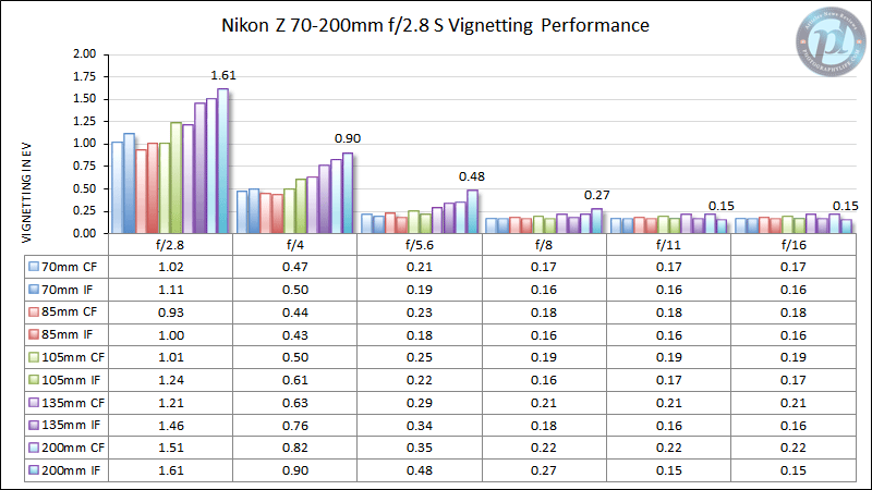 Nikon Z 70-200mm f/2.8 S Vignetting Performance