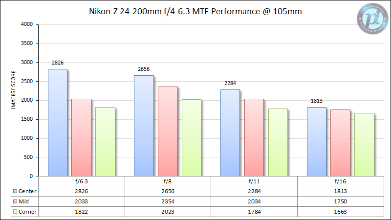 Nikon Z 24-200 mm f4-6.3 MTF Performances 105 mm