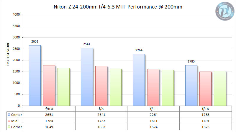 Nikon Z 24-200 mm f4-6.3 MTF Performances 200 mm