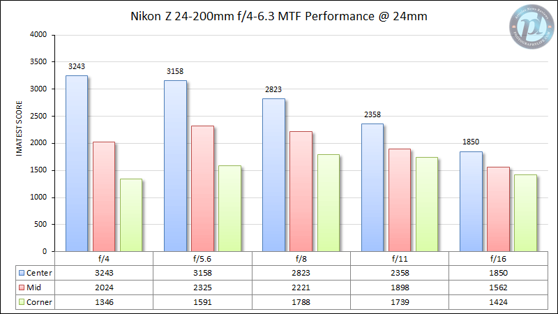 Nikon Z 24-200mm f/4-6.3 VR Review - Lens Comparisons