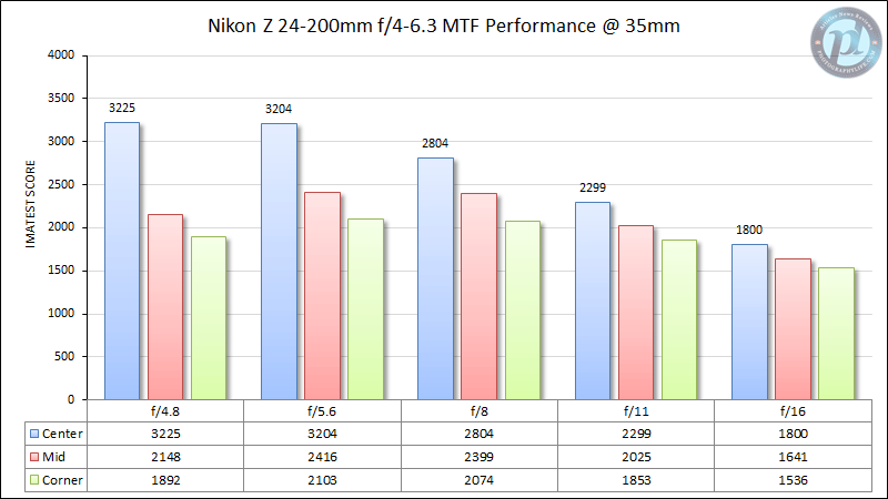 Nikon Z 24-200mm f/4-6.3 MTF Performance 35mm