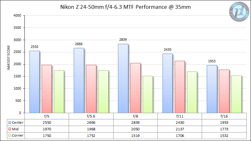 Nikon Z 24-50mm f/4-6.3 MTF Performance 35mm