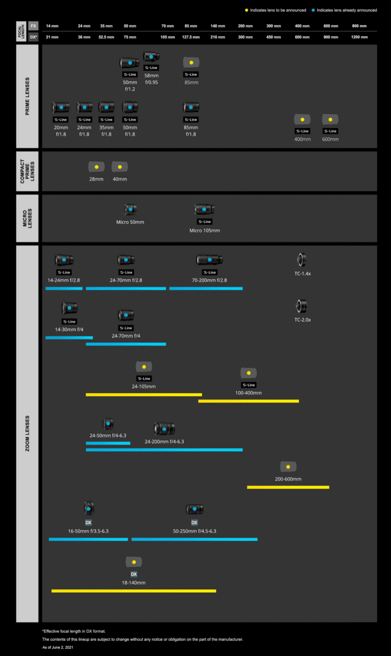 Nikon Z Lens Roadmap (Updated June 2021)